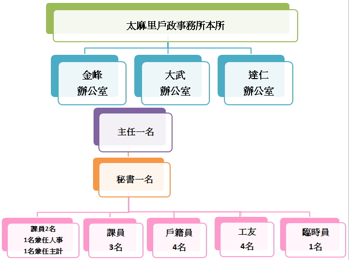 太麻里戶政事務所組織架構圖，太麻里戶政事務所本所，下轄金峰辦公室、大武辦公室、達仁辦公室；設主任1名、秘書1名，下有課員2名（1名兼任人事、1名兼任主計）、課員3名、戶籍員4名、工友4名、臨時員1名。